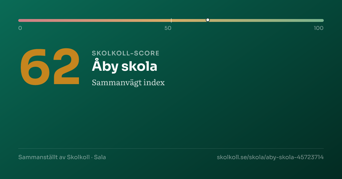 Skolkoll score for Åby skola