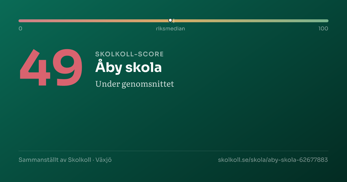 Skolkoll-score för Åby skola
