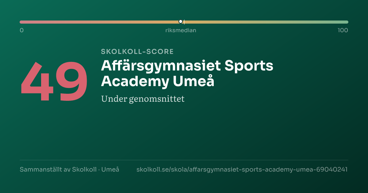 Skolkoll-score för Affärsgymnasiet Sports Academy Umeå