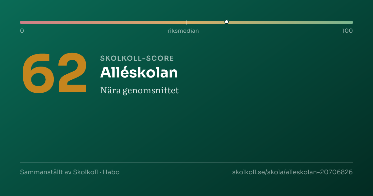 Skolkoll-score för Alléskolan