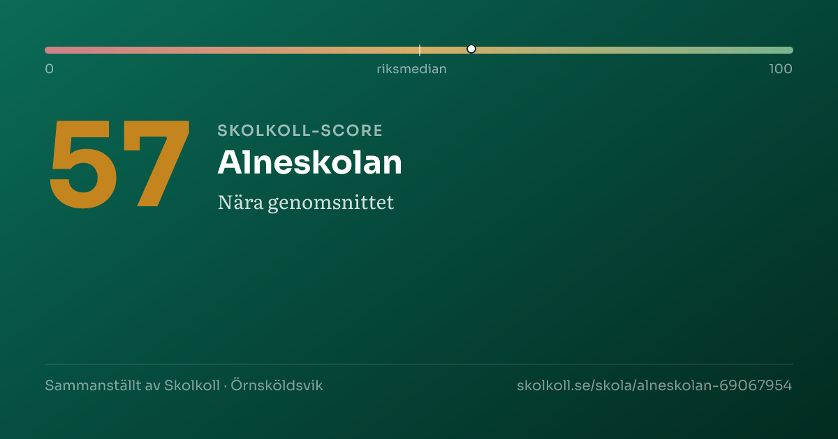 Skolkoll-score för Alneskolan