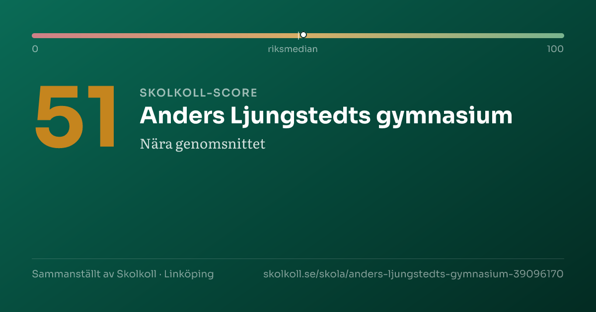 Skolkoll-score för Anders Ljungstedts gymnasium