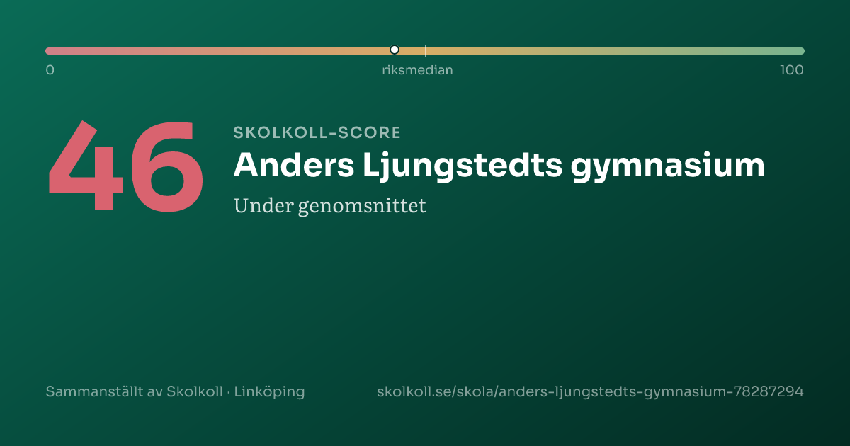 Skolkoll-score för Anders Ljungstedts gymnasium