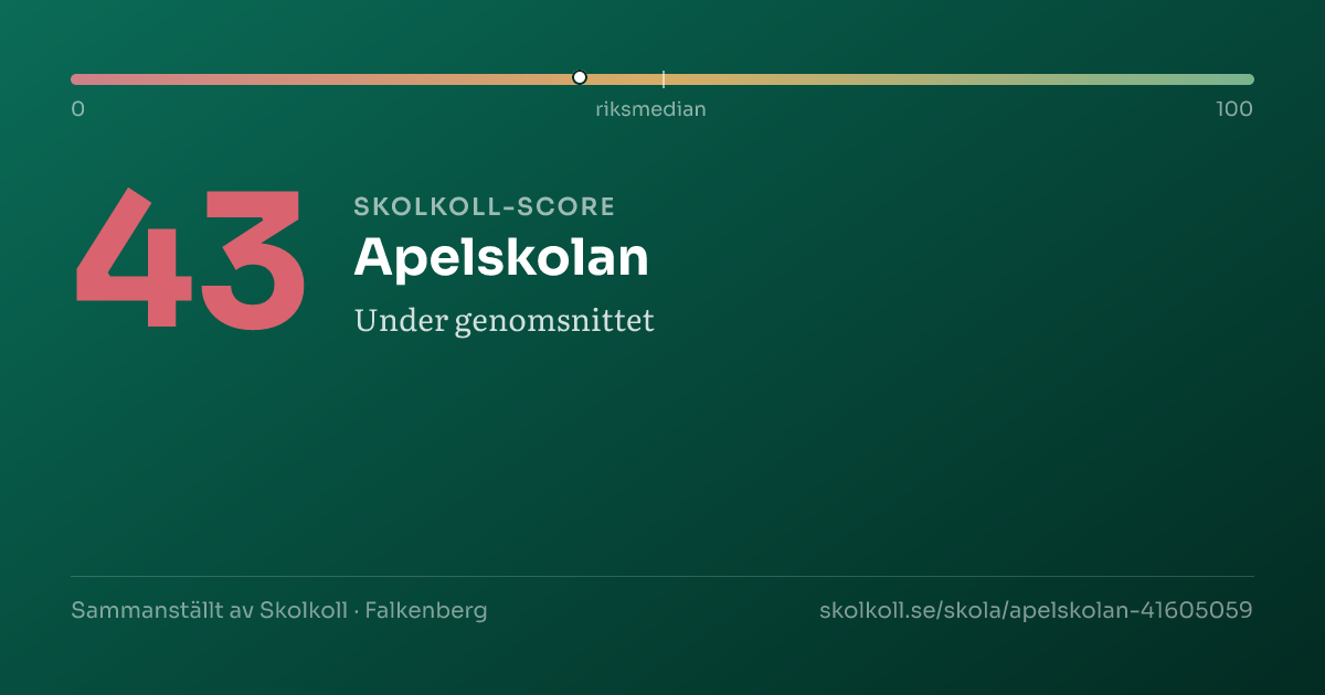 Skolkoll score for Apelskolan