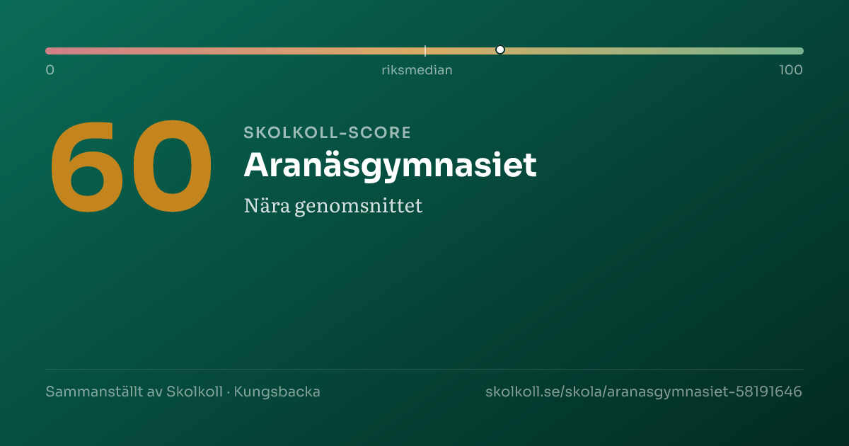 Skolkoll score for Aranäsgymnasiet