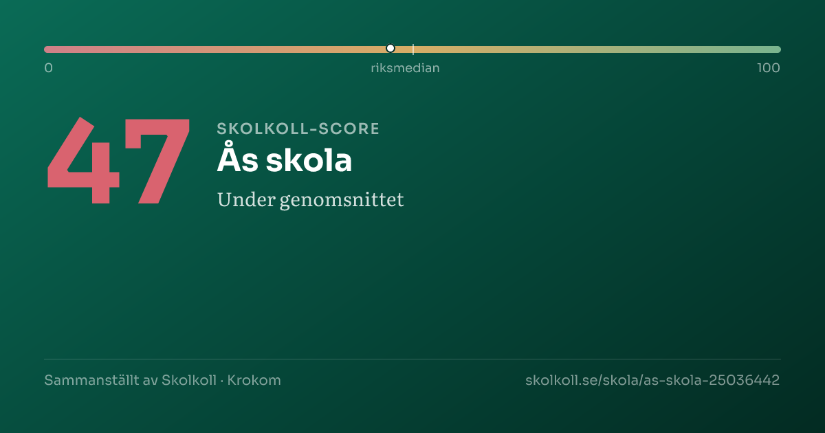 Skolkoll-score för Ås skola
