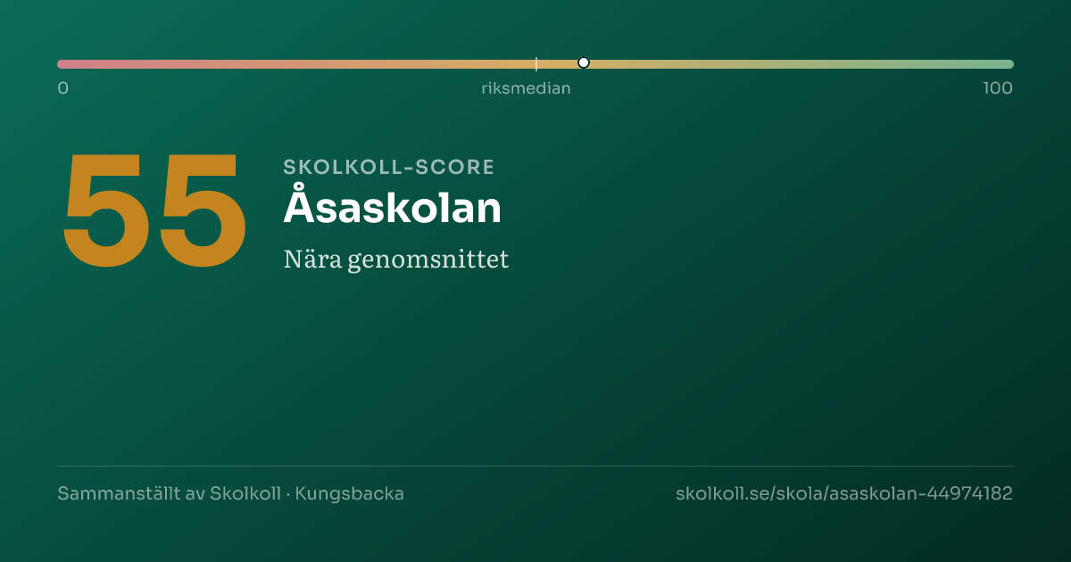 Skolkoll-score för Åsaskolan