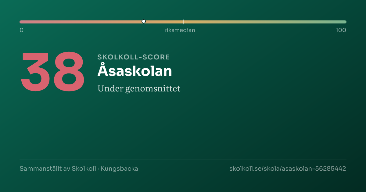 Skolkoll-score för Åsaskolan