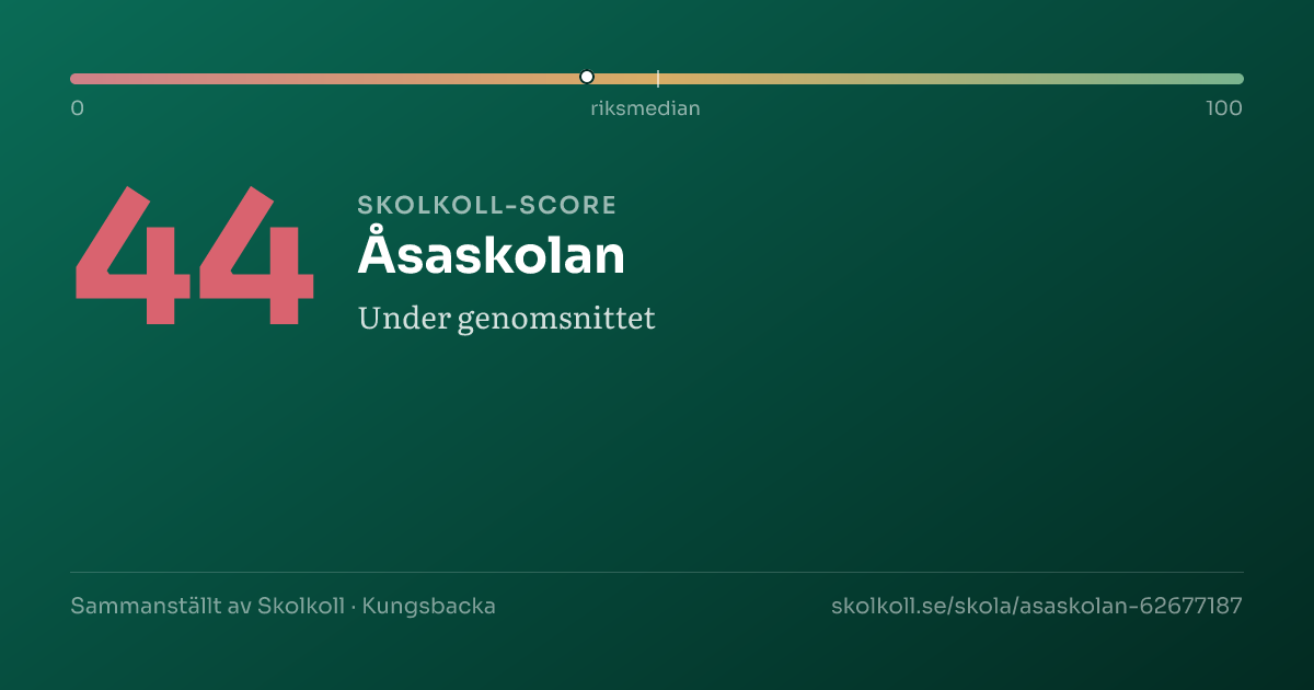 Skolkoll-score för Åsaskolan