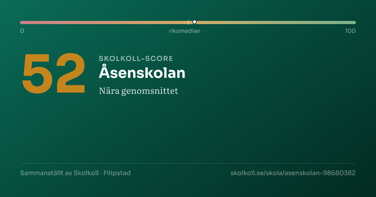 Skolkoll-score för Åsenskolan