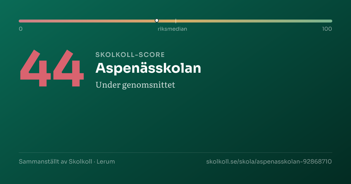 Skolkoll-score för Aspenässkolan