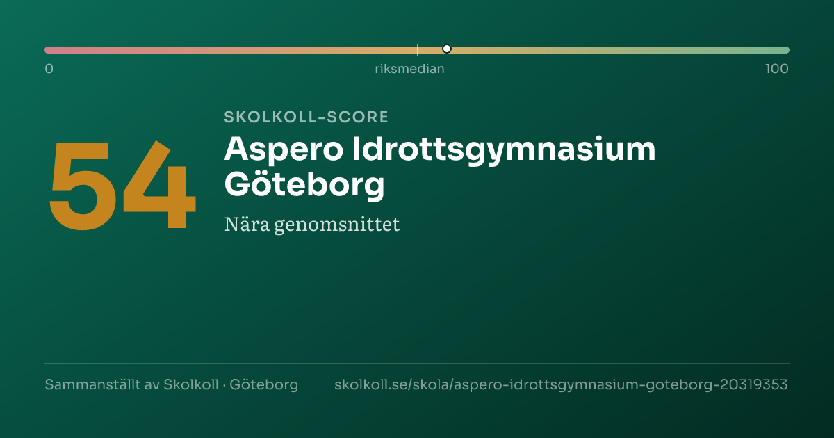 Skolkoll score for Aspero Idrottsgymnasium Göteborg