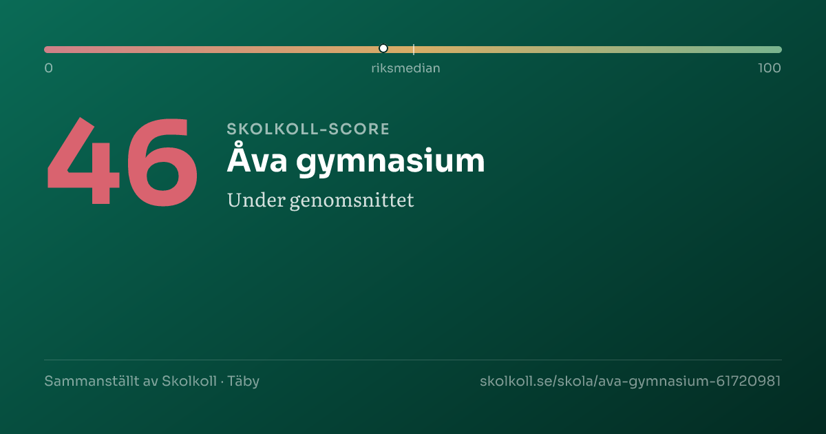 Skolkoll-score för Åva gymnasium
