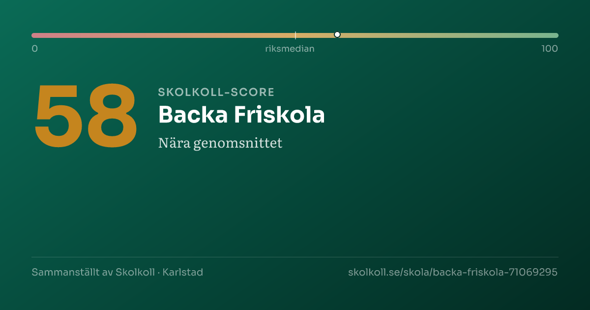 Skolkoll-score för Backa Friskola