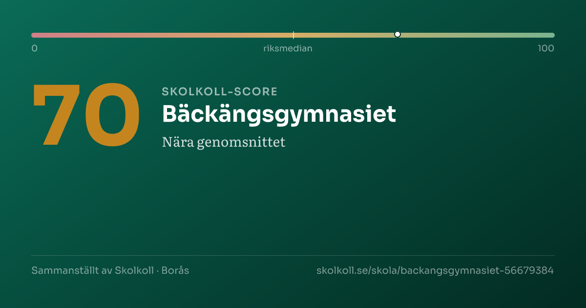 Skolkoll-score för Bäckängsgymnasiet