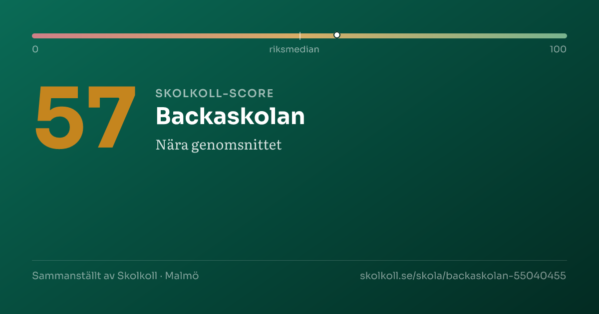 Skolkoll-score för Backaskolan