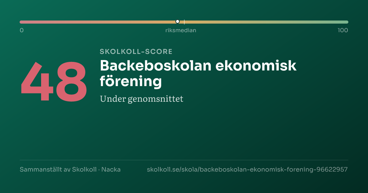 Skolkoll-score för Backeboskolan ekonomisk förening