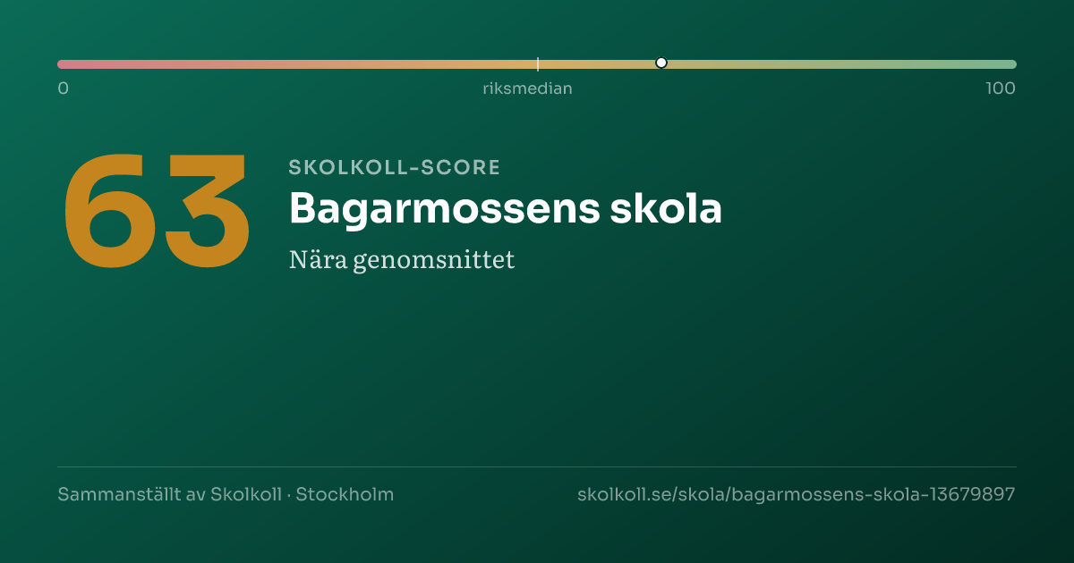 Skolkoll score for Bagarmossens skola