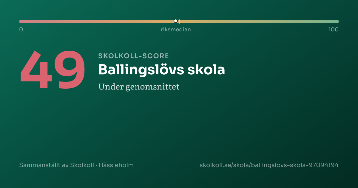 Skolkoll-score för Ballingslövs skola