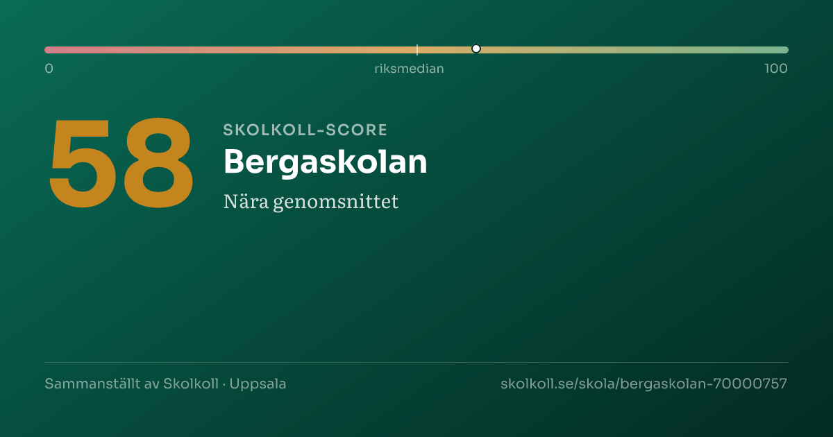 Skolkoll score for Bergaskolan