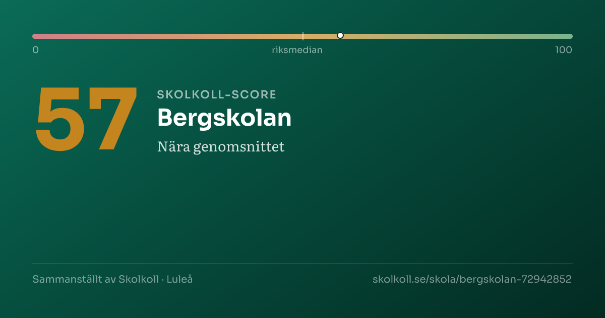 Skolkoll-score för Bergskolan