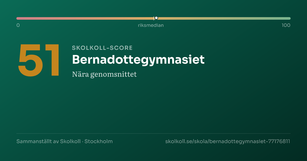 Skolkoll score for Bernadottegymnasiet