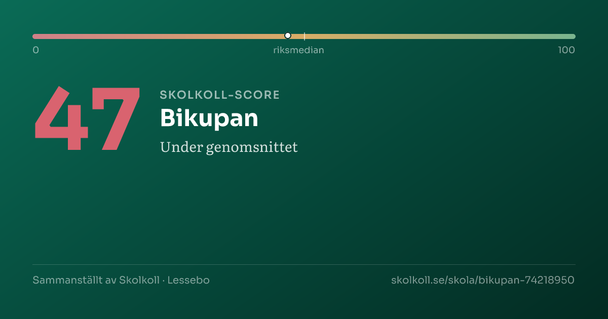 Skolkoll score for Bikupan