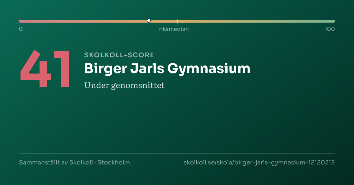 Skolkoll-score för Birger Jarls Gymnasium