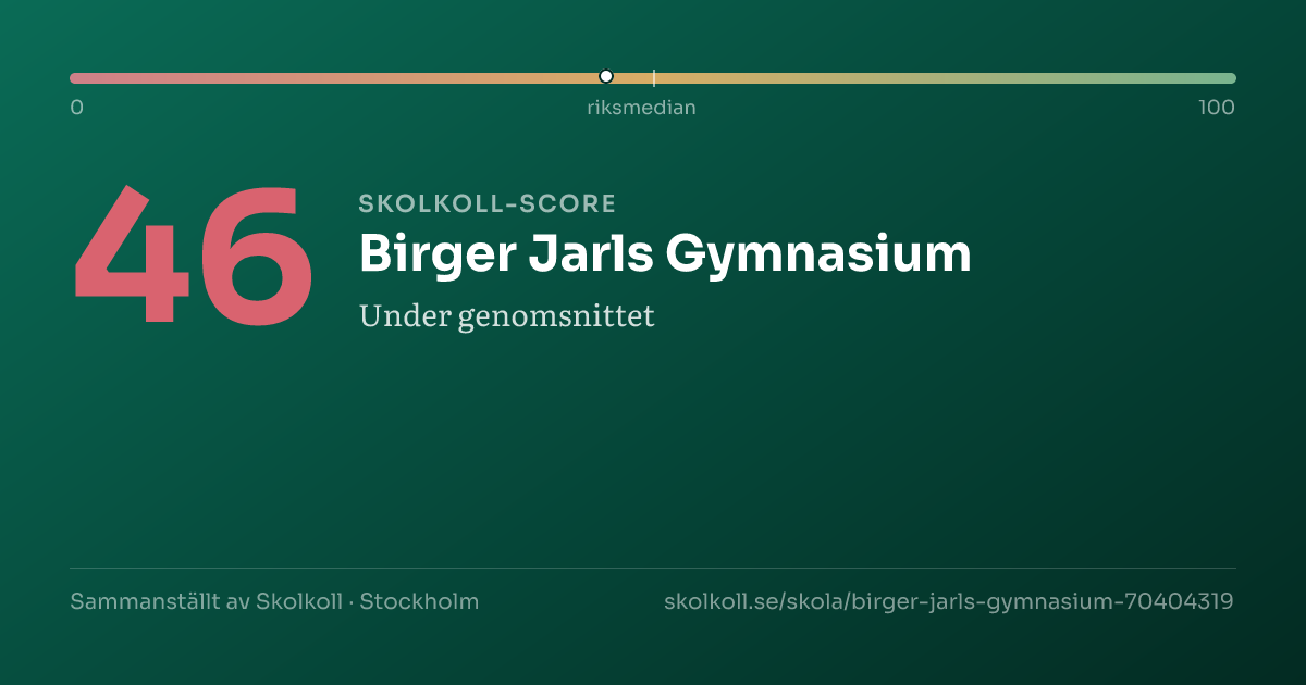 Skolkoll-score för Birger Jarls Gymnasium