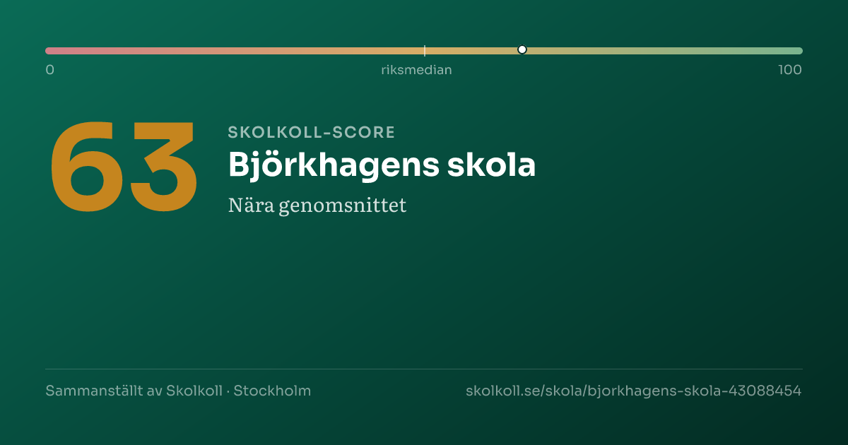 Skolkoll score for Björkhagens skola