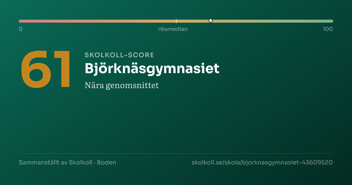 Skolkoll-score för Björknäsgymnasiet