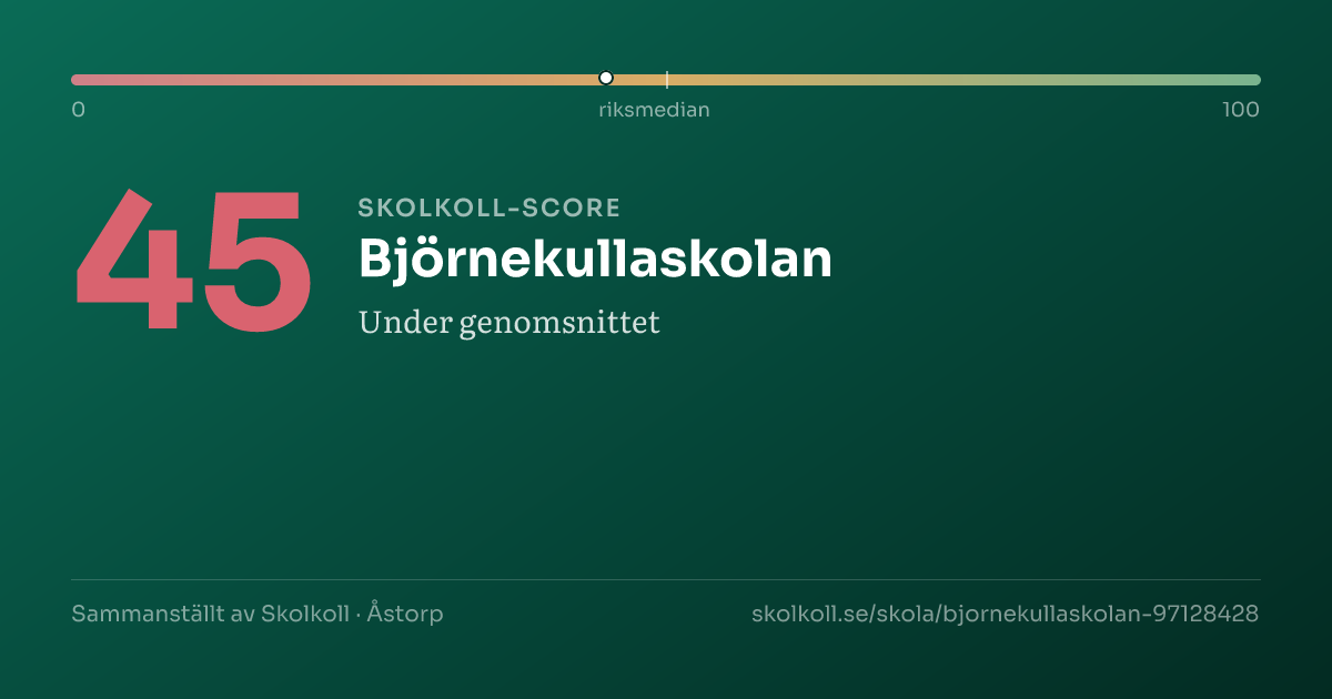 Skolkoll score for Björnekullaskolan