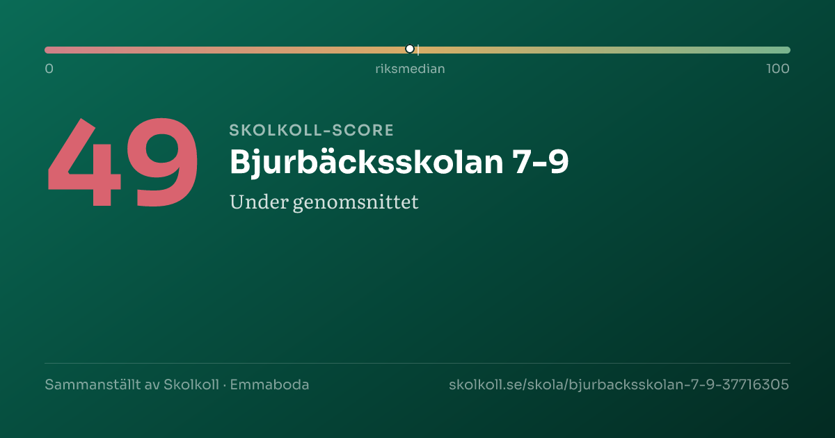 Skolkoll score for Bjurbäcksskolan 7-9
