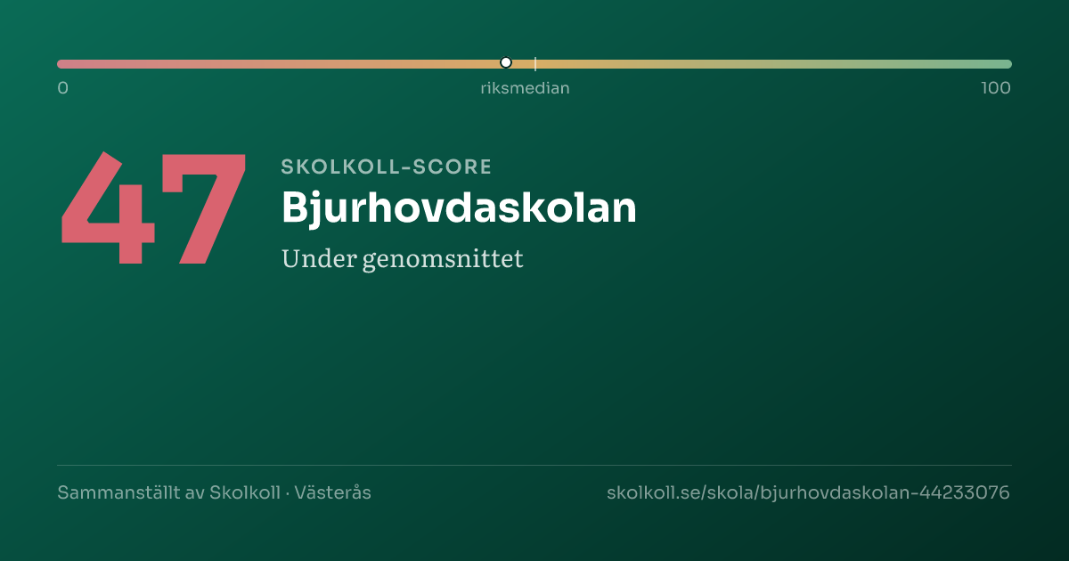 Skolkoll-score för Bjurhovdaskolan