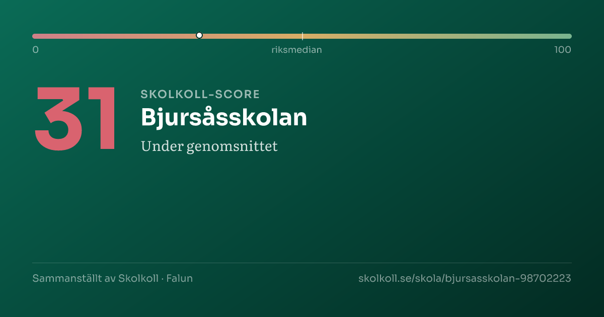 Skolkoll-score för Bjursåsskolan