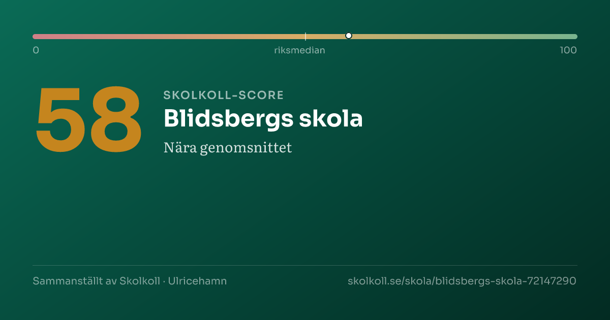 Skolkoll-score för Blidsbergs skola