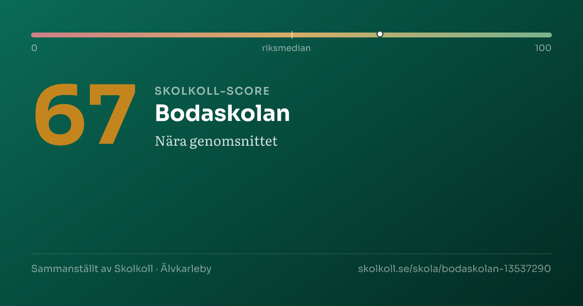 Skolkoll-score för Bodaskolan