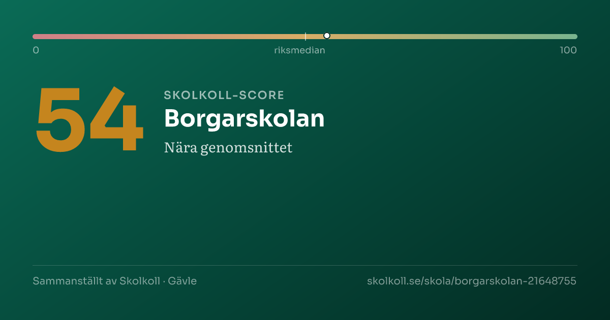 Skolkoll-score för Borgarskolan