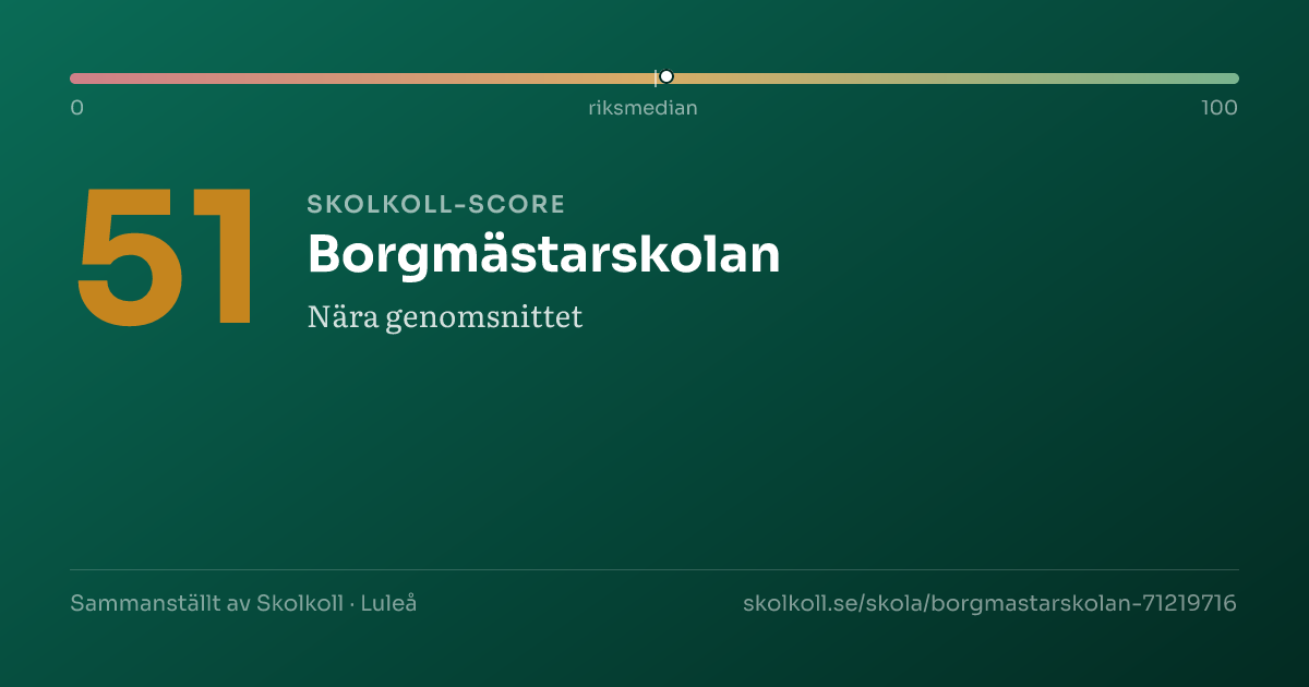 Skolkoll-score för Borgmästarskolan