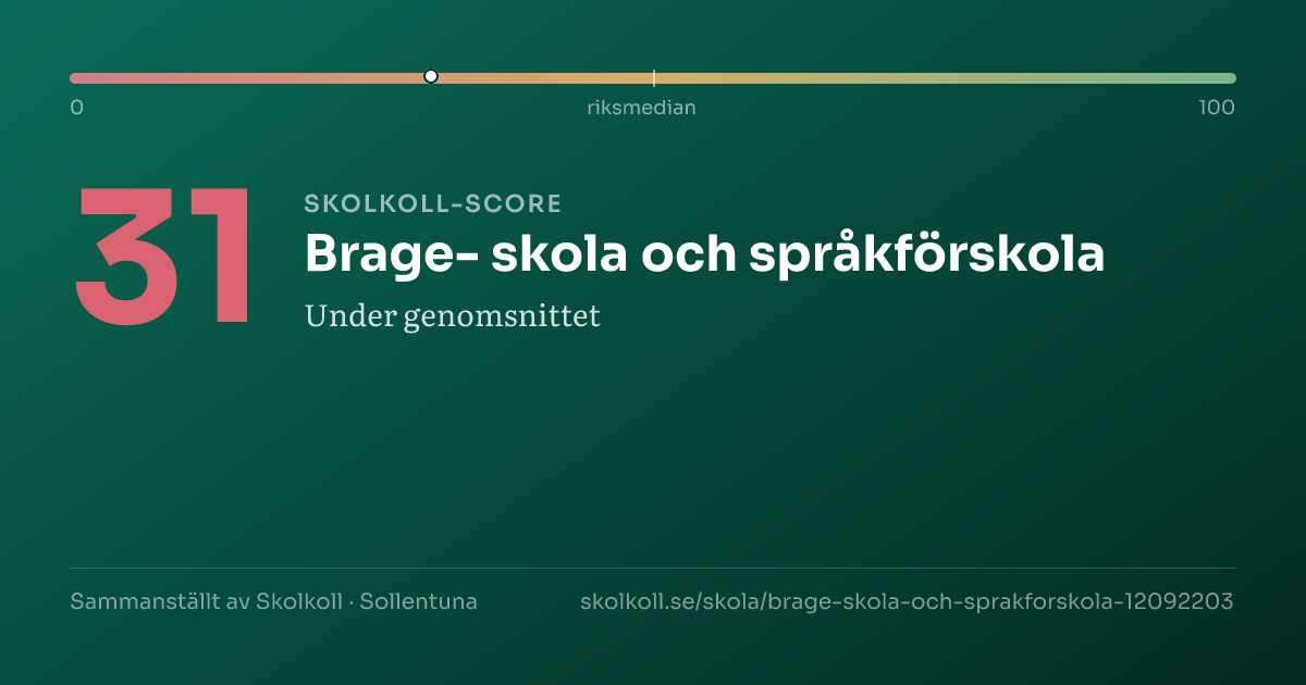 Skolkoll-score för Brage- skola och språkförskola