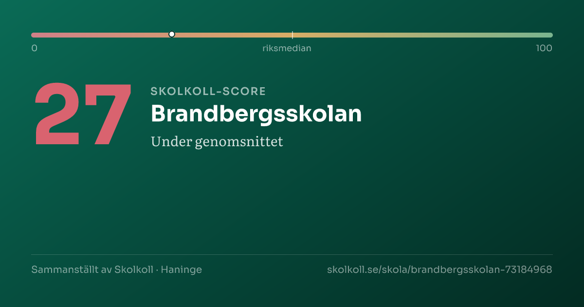 Skolkoll-score för Brandbergsskolan