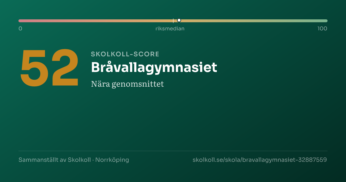 Skolkoll-score för Bråvallagymnasiet