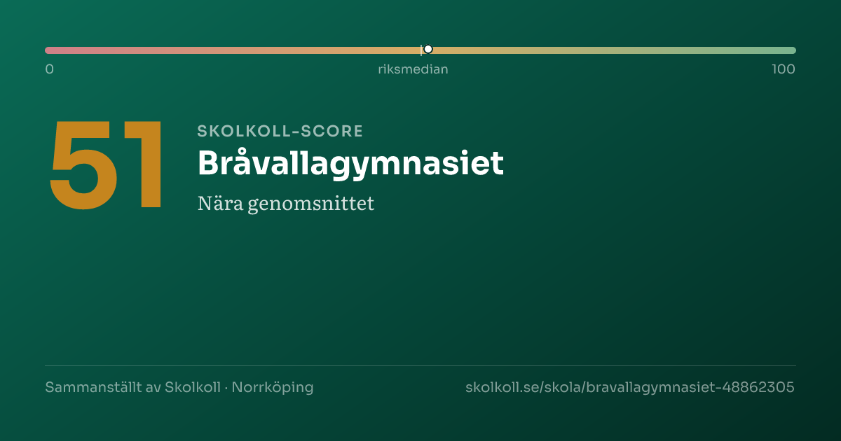 Skolkoll-score för Bråvallagymnasiet