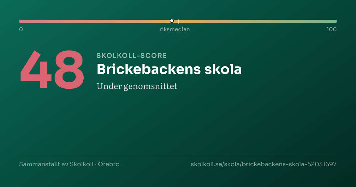 Skolkoll-score för Brickebackens skola