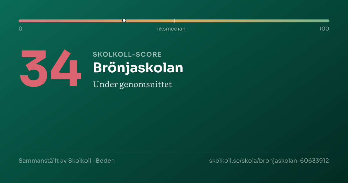 Skolkoll-score för Brönjaskolan