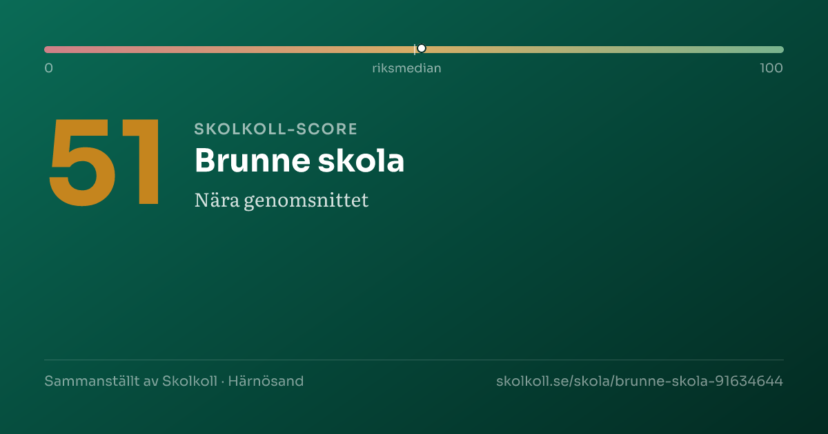 Skolkoll-score för Brunne skola