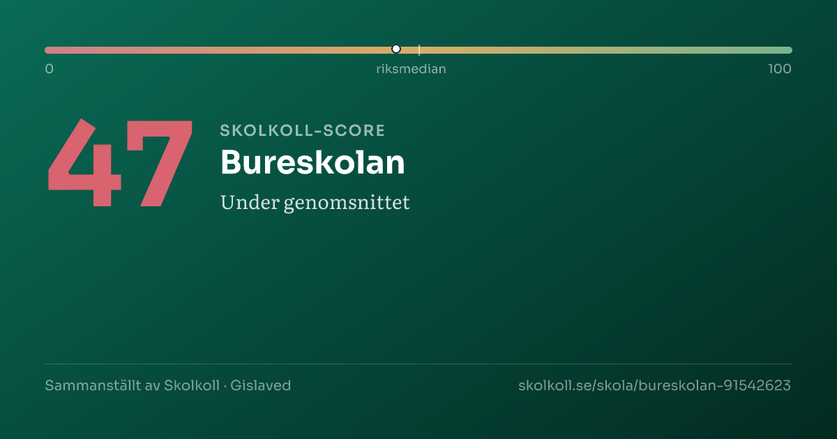 Skolkoll score for Bureskolan