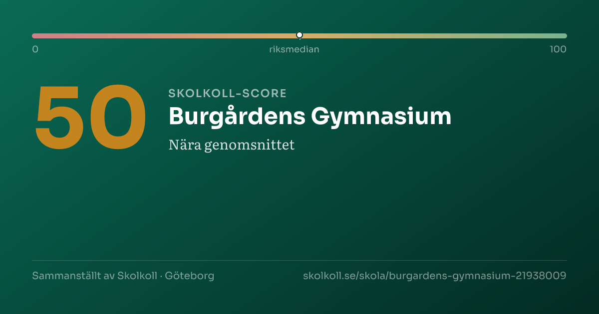 Skolkoll score for Burgårdens Gymnasium