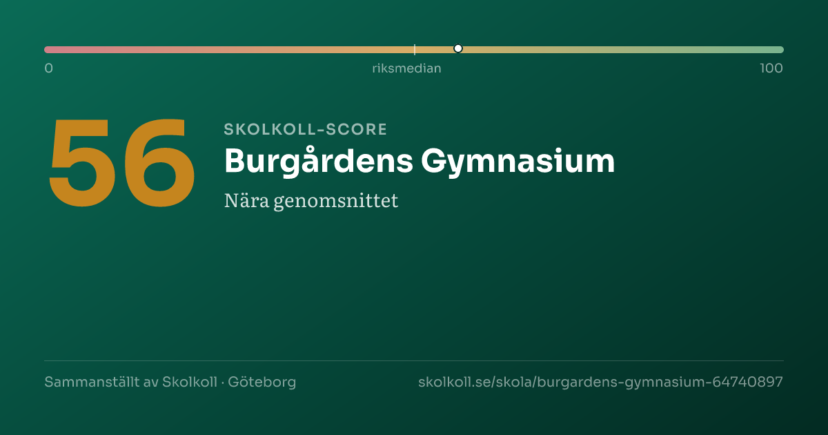 Skolkoll score for Burgårdens Gymnasium