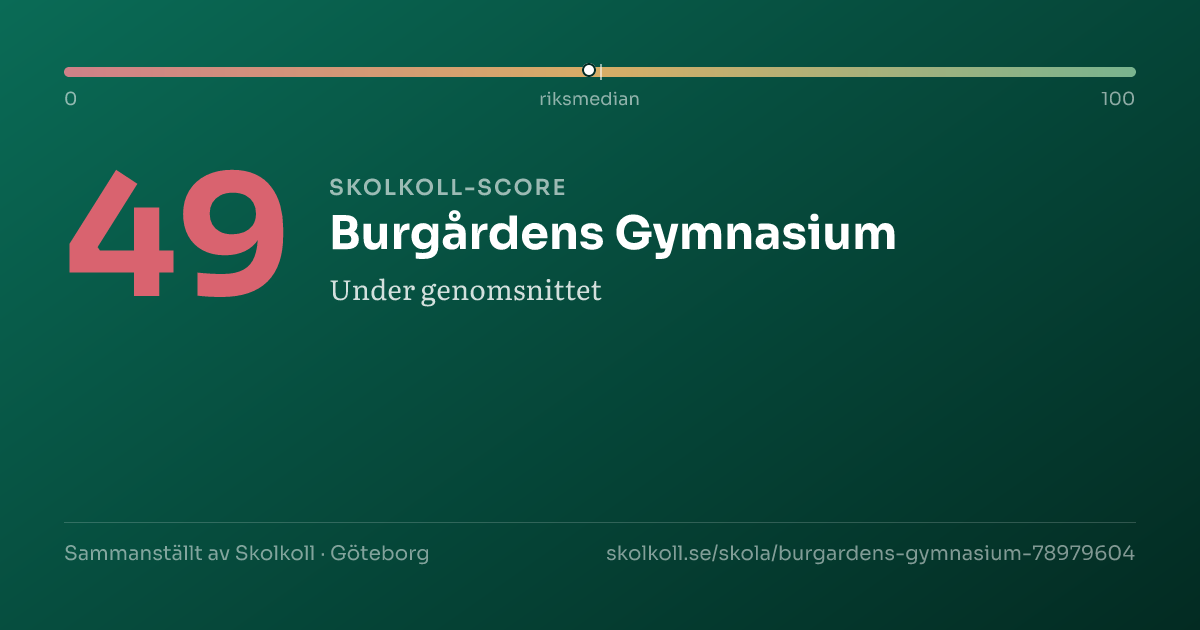 Skolkoll score for Burgårdens Gymnasium